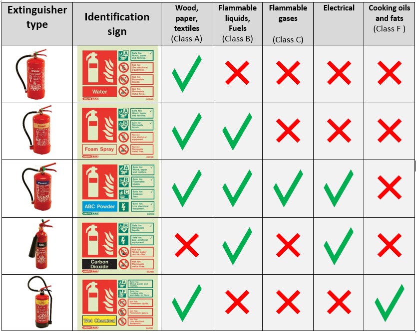 Fire Extinguishers And Their Uses Chart